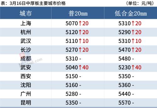 黑色期货全线上涨，钢价反弹高度或有限
