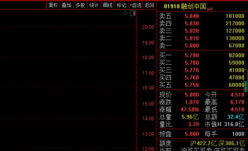 太刺激！融创中国爆拉近50%，逾20只内房股大涨超20%！A股地产集体涨停，“超级行情”真的来了！
