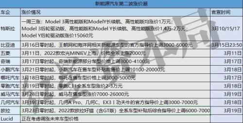 电池涨幅“非常离谱”！新能源车组团涨价，黄牛笑了