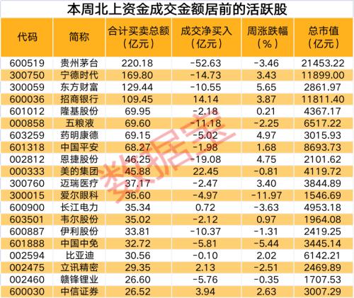 北上资金大逆转，净流入额创节后新高，大幅加仓家电大白马股，流出茅台超50亿元。A股分拆概念预热（名单