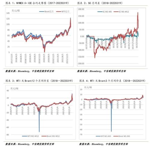 原油 · 调整已经结束,偏紧格局仍支撑油价