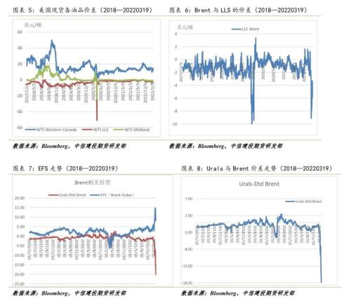 原油 · 调整已经结束,偏紧格局仍支撑油价