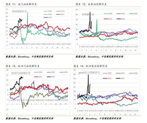 原油 · 调整已经结束,偏紧格局仍支撑油价