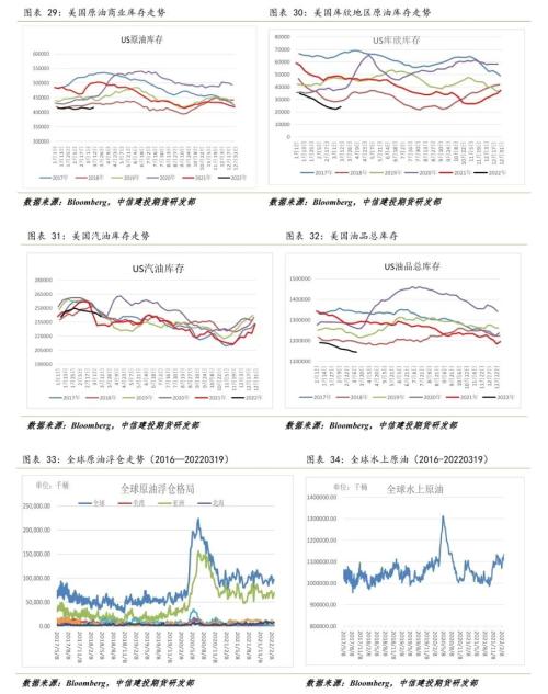 原油 · 调整已经结束,偏紧格局仍支撑油价