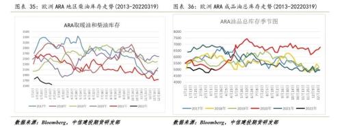 原油 · 调整已经结束,偏紧格局仍支撑油价