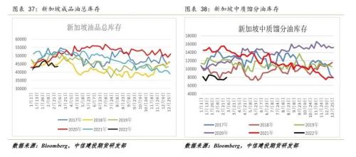 原油 · 调整已经结束,偏紧格局仍支撑油价