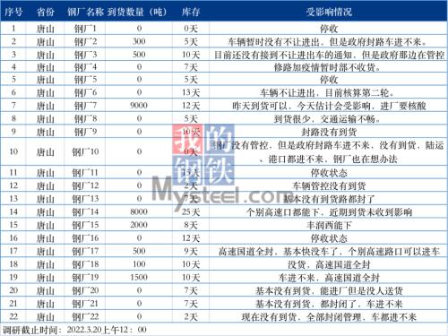 唐山疫情管控升级对钢铁市场的影响