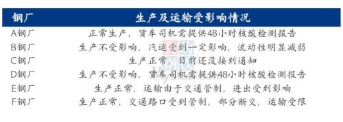 唐山疫情管控升级对钢铁市场的影响