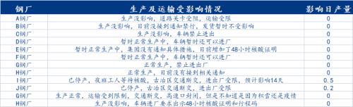 唐山疫情管控升级对钢铁市场的影响