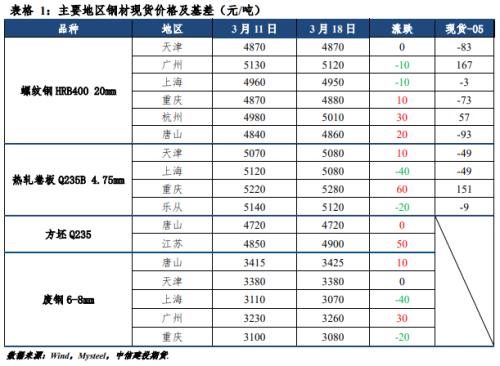 【建投黑色】钢矿周报 | 需求恢复不佳，短期弱势运行