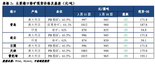 【建投黑色】钢矿周报 | 需求恢复不佳，短期弱势运行