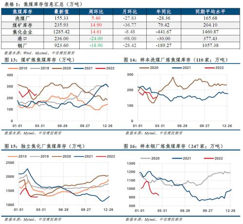 【建投黑色】双焦周报 | 宏观信心叠加复产预期，双焦多配为主