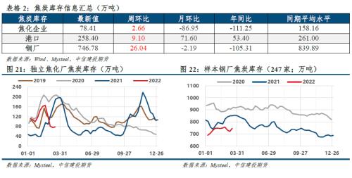 【建投黑色】双焦周报 | 宏观信心叠加复产预期，双焦多配为主
