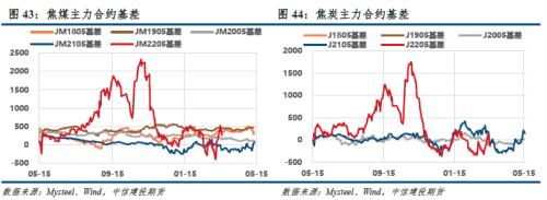 【建投黑色】双焦周报 | 宏观信心叠加复产预期，双焦多配为主