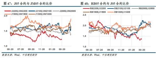 【建投黑色】双焦周报 | 宏观信心叠加复产预期，双焦多配为主