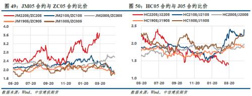 【建投黑色】双焦周报 | 宏观信心叠加复产预期，双焦多配为主