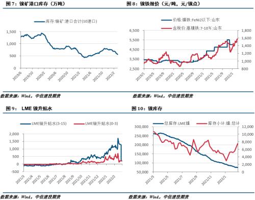 【建投有色】镍&；；不锈钢周报|伦镍重启交易，市场正在回归