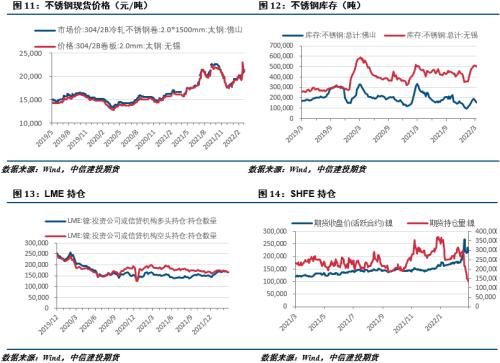 【建投有色】镍&；；不锈钢周报|伦镍重启交易，市场正在回归