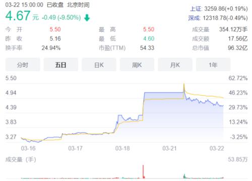 “不老药”概念靠谱吗？尔康制药连涨两板又回落