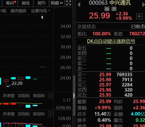 午后秒涨停,5G巨头一纸公告引爆股价,77万手排队挂单。社保基金持仓路线图浮现,和高毅资产共同盯上券