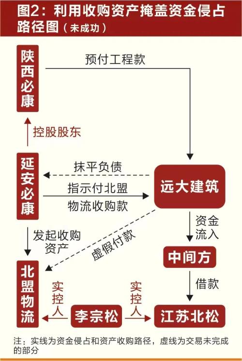 潜望丨延安必康:15亿高价买进资产终以5万甩卖,前后4次运作,构筑利益输送暗道