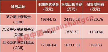 罕见!上市公司再度现身基金投资,挑基金难度太大?这家公司重仓QDII导致巨亏