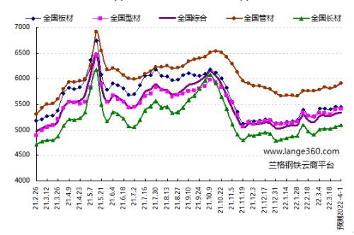 预测：供给受限需求弱稳 国内钢市维持小涨