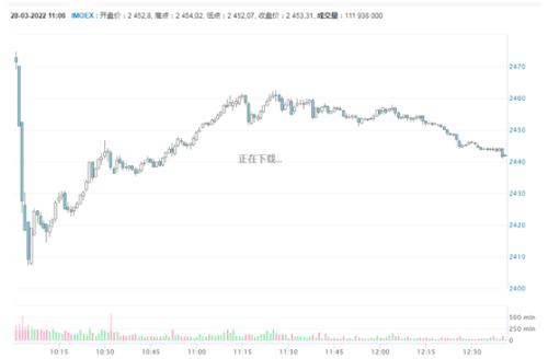 刚刚！俄罗斯股市全面恢复，指数低开反弹，卖空仍被禁止！俄乌将新一轮谈判，来看最新动向
