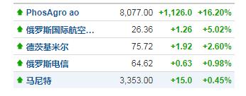 刚刚！俄罗斯股市全面恢复，指数低开反弹，卖空仍被禁止！俄乌将新一轮谈判，来看最新动向