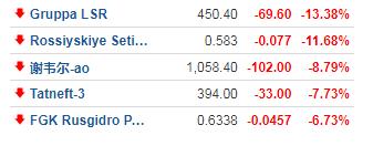 刚刚！俄罗斯股市全面恢复，指数低开反弹，卖空仍被禁止！俄乌将新一轮谈判，来看最新动向