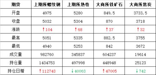头条：钢价普遍上涨 后期关注持续性
