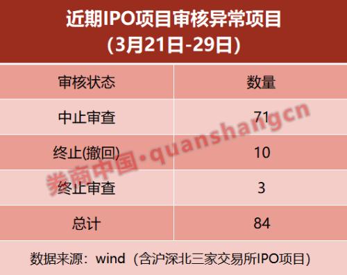 9天71个IPO按下暂停键！疫情叠加财报窗口，IPO企业主动中止潮起，监管相继发声引导