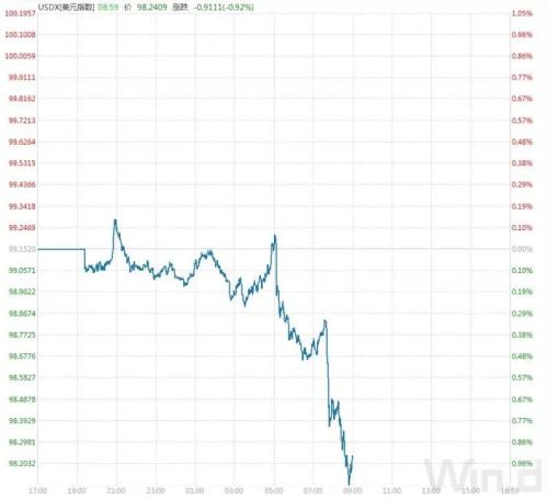 全球市场逻辑再变，金价、油价急跌，欧美股市创一个多月新高！