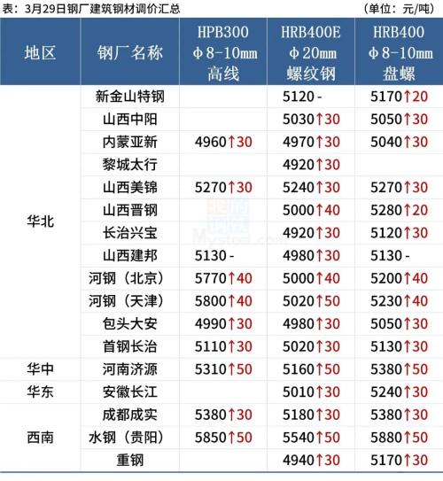钢厂继续涨价，钢价不宜追高