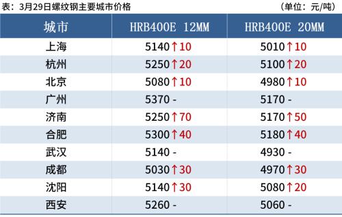 钢厂继续涨价，钢价不宜追高