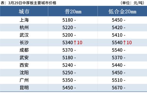 钢厂继续涨价，钢价不宜追高