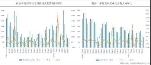 楼市周报|第13周监测重点城市新房成交量止降转升，深圳解封后市场回升明显