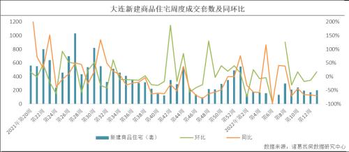 楼市周报|第13周监测重点城市新房成交量止降转升，深圳解封后市场回升明显