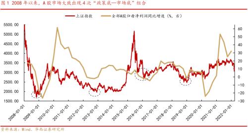 【华西策略||李立峰】A股历次筑底有何特征?从“政策底”到“市场底”问题探究