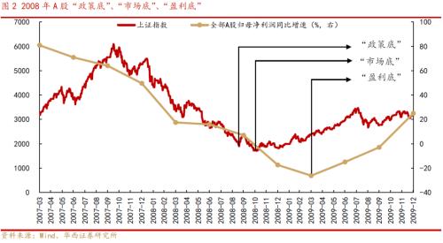 【华西策略||李立峰】A股历次筑底有何特征?从“政策底”到“市场底”问题探究
