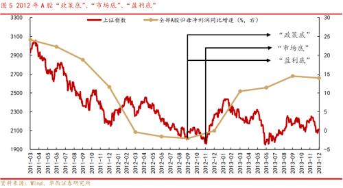 【华西策略||李立峰】A股历次筑底有何特征?从“政策底”到“市场底”问题探究