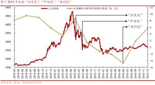 【华西策略||李立峰】A股历次筑底有何特征?从“政策底”到“市场底”问题探究