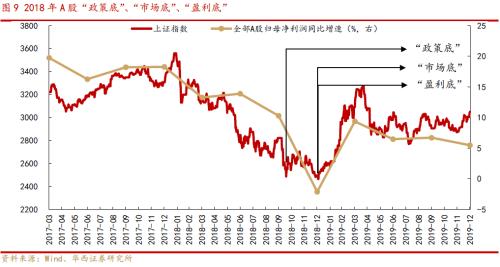 【华西策略||李立峰】A股历次筑底有何特征?从“政策底”到“市场底”问题探究