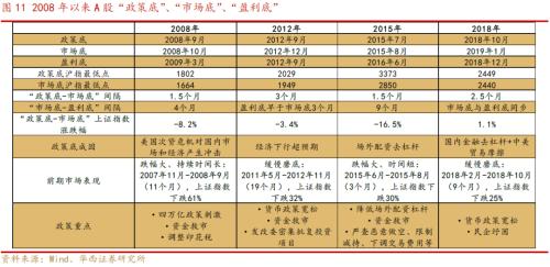 【华西策略||李立峰】A股历次筑底有何特征?从“政策底”到“市场底”问题探究