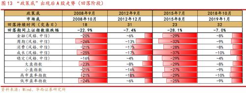 【华西策略||李立峰】A股历次筑底有何特征?从“政策底”到“市场底”问题探究