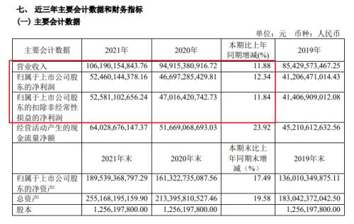 凌晨突发！贵州茅台业绩来了：营收首破1000亿，净利超500亿，拟分红272亿！