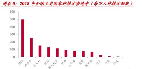 千亿种植牙市场