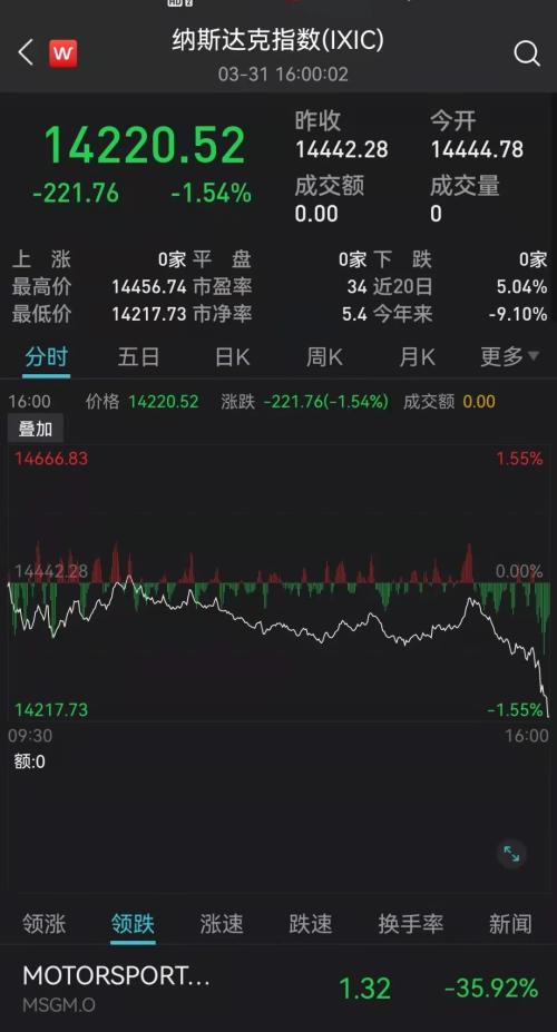 刚通报，上海358+4144！美股突然暴跌，万亿芯片巨头重挫！普京最后通牒，美国又制裁！俄军新动作，