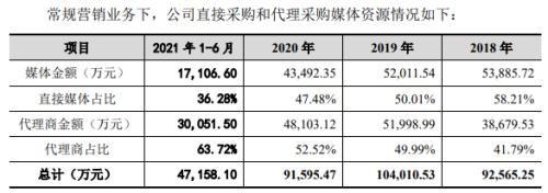 收入利润齐下滑 宾酷网络冲击创业板一波三折