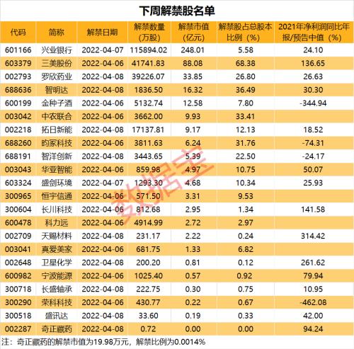 注意“退潮”, 這些高位股遭資金出逃,8天7板翻倍股接關注函!下周22股面臨解禁,銀行股壓力最大(附